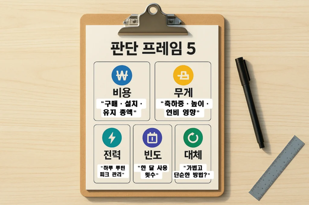 캠핑카 옵션 비용 절감 가이드 비용·무게·전력·빈도·대체 아이콘으로 구성된 5칸 프레임 카드