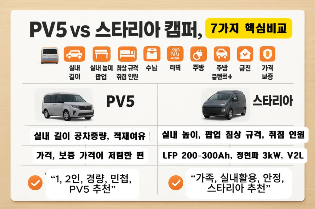 PV5·스타리아 비교표 요약 ㅡ 치수·수납·전력 설계 PV5·스타리아 비교표 요약 ㅡ 길이·높이·침상·수납·전력·충전·주방 아이콘 인포그래픽