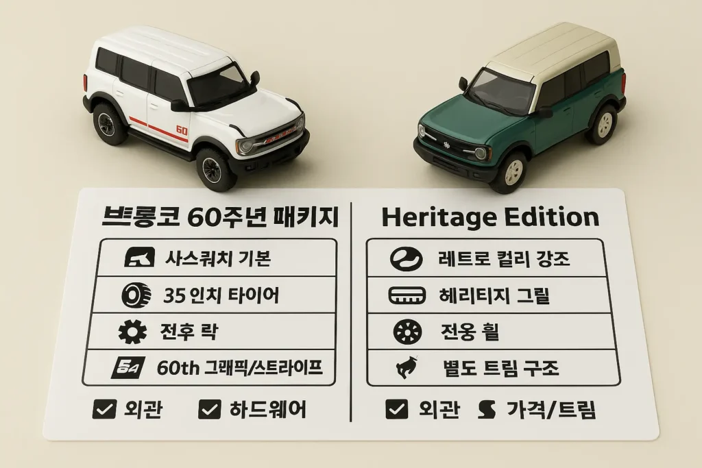 브롱코 60주년 스펙·옵션 총정리 60주년 패키지와 Heritage Edition의 차이를 카드로 비교한 이미지