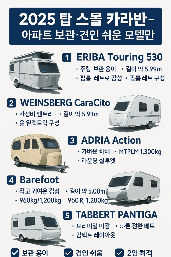6m 이하 카라반 비교 가이드 핵심 포인트 카드형 이미지, 전기 중심 설계·폴딩 베드 전환·곡면 실내 구성 요약
