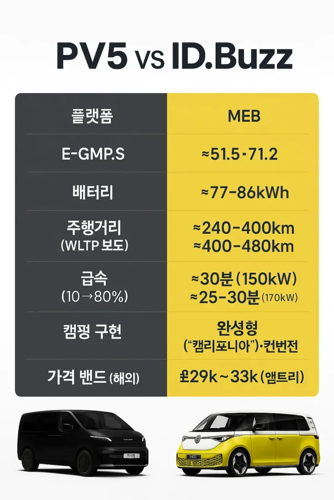 메인 비교 | 좌측 기아 기아 PV5 캠퍼밴, 우측 VW ID.Buzz 캠퍼. 두 모델의 콘셉트는 비슷하지만 구현 철학은 PBV 모듈형 vs 완성형으로 다르다.
